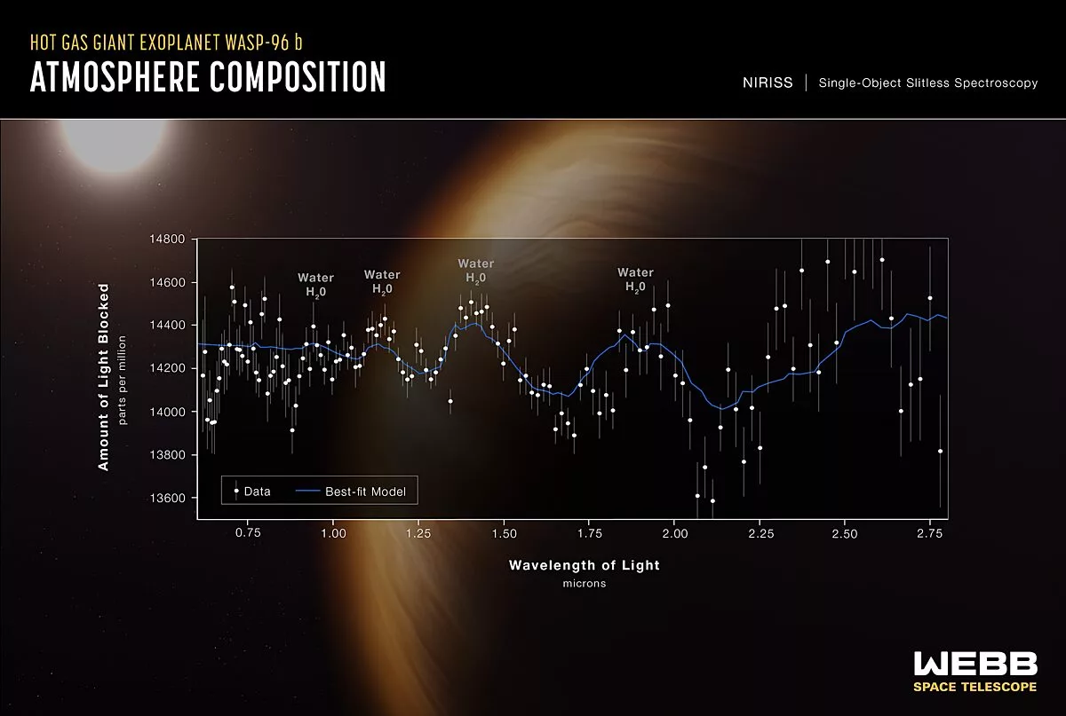 Espectro do JWST de WASP-96 B. Este espectro foi produzido a partir de observações feitas pelo Telescópio Espacial James Webb da NASA, que analisou a composição atmosférica de um exoplaneta distante chamado WASP-96 b. O JWST detectou assinaturas de água e neblina na atmosfera desse gigante gasoso. 